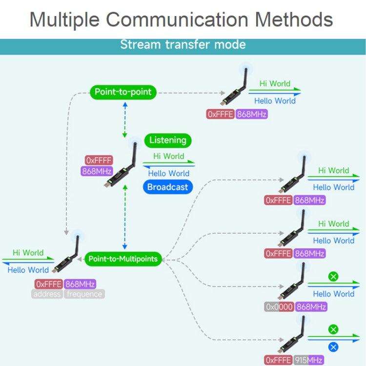 Waveshare 2pcs USB To LoRa Data Transfer Module Based On SX1262, LF Version Using TCXO Crystal Oscillator, HF Version Using TCXO Crystal Oscillator, LF Version Using XTAL Crystal Oscillator, HF Version Using XTAL Crystal Oscillator