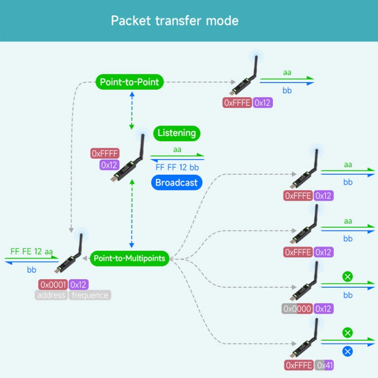 Waveshare 2pcs USB To LoRa Data Transfer Module Based On SX1262, LF Version Using TCXO Crystal Oscillator, HF Version Using TCXO Crystal Oscillator, LF Version Using XTAL Crystal Oscillator, HF Version Using XTAL Crystal Oscillator
