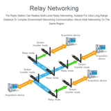 Waveshare 2pcs USB To LoRa Data Transfer Module Based On SX1262, LF Version Using TCXO Crystal Oscillator, HF Version Using TCXO Crystal Oscillator, LF Version Using XTAL Crystal Oscillator, HF Version Using XTAL Crystal Oscillator