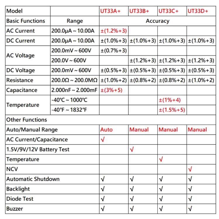 Palm Size Multimeter With Backlit LCD Display, 600V 10A AC/DC Voltage Tester, UNI-T UT33A+, UNI-T UT33B+, UNI-T UT33C+, UNI-T UT33D+