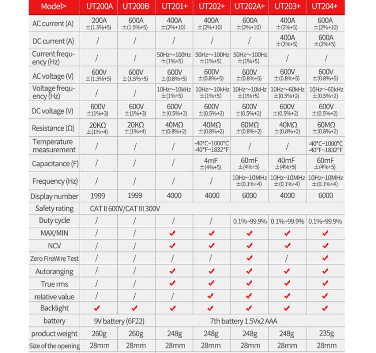 True RMS Auto-Ranging Digital Clamp Meter 400A AC/DC With NCV, Backlit LCD, Live Wire Detection & Data Hold, UNI-T UT203+