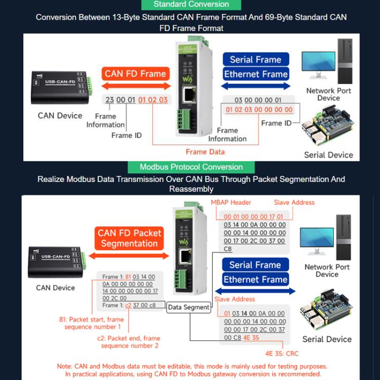 CAN FD Protocol Converter Bidirectional Data Communication, Supports 5 Data Conversion Modes And CAN 2.0A/2.0B Protocols, 32600