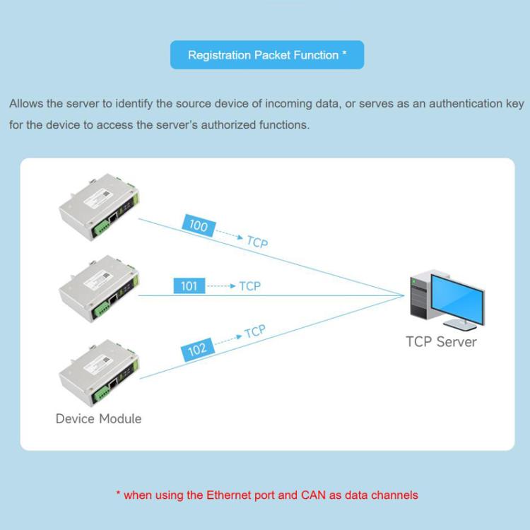 CAN FD Protocol Converter Bidirectional Data Communication, Supports 5 Data Conversion Modes And CAN 2.0A/2.0B Protocols, 32600