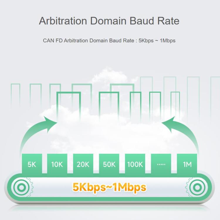 CAN FD Protocol Converter Bidirectional Data Communication, Supports 5 Data Conversion Modes And CAN 2.0A/2.0B Protocols, 32600