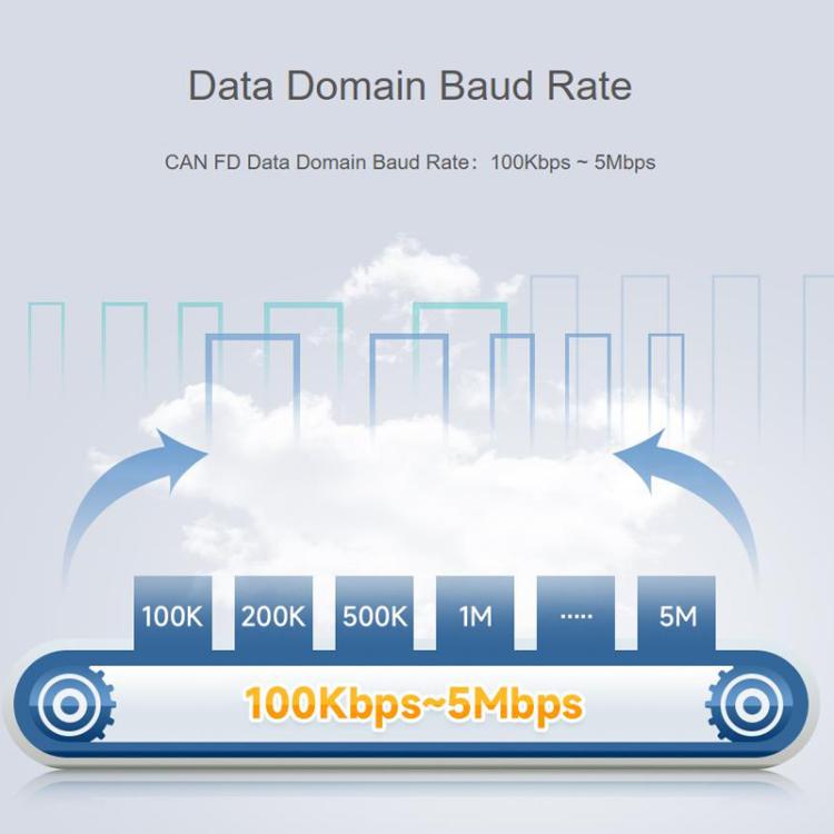 CAN FD Protocol Converter Bidirectional Data Communication, Supports 5 Data Conversion Modes And CAN 2.0A/2.0B Protocols, 32600