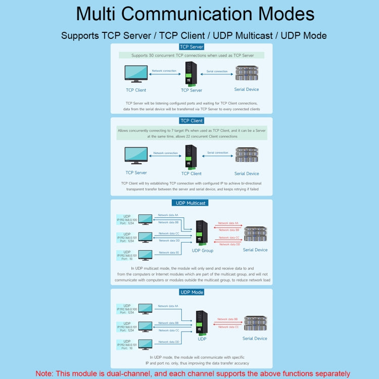 Waveshare RS232 RS485 To RJ45 Ethernet Serial Server, 25108, 25391
