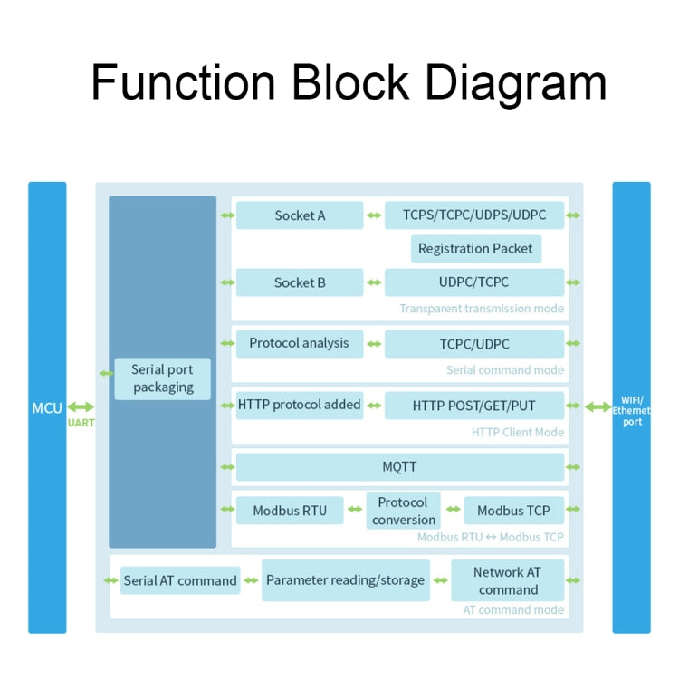 Waveshare Industrial Grade Serial Server RS232/485 to WiFi / Ethernet, RJ45 Network Port, RJ45 Network Port with POE Support