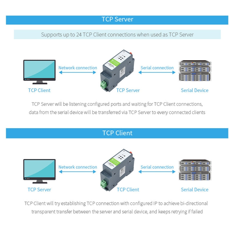 Waveshare Rail-Mount Serial Server RS485 to WIFI/Ethernet Module, Modbus MQTT Gateway, 21968